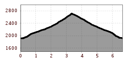 Profil d'altitude