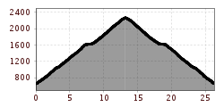 Profil d'altitude