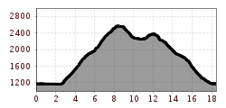 Profil d'altitude