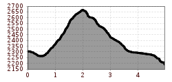 Profil d'altitude