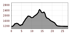 Profil d'altitude