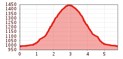 Profil d'altitude