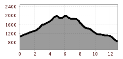 Profil d'altitude