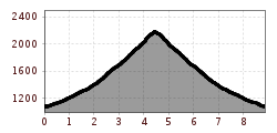 Profil d'altitude